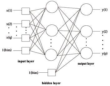 figure (c) 3-layers neural network