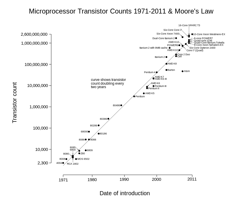 Transistor_Count_and_Moore's_Law