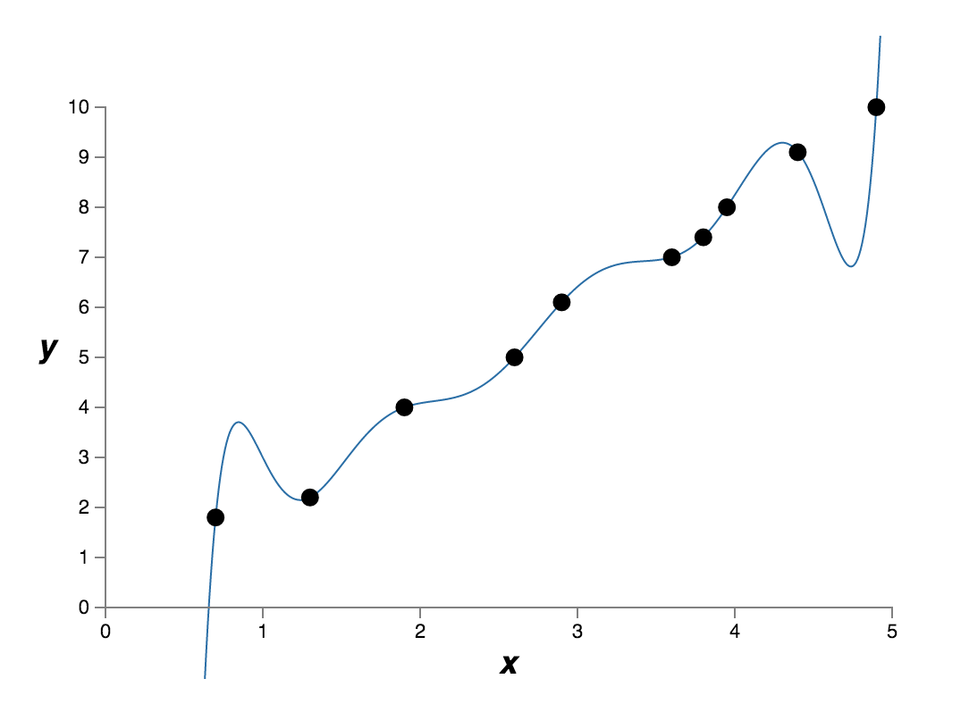 Fig (c) a complex model