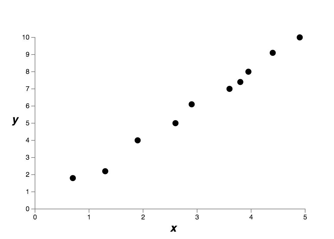 Fig (a) a regression problem
